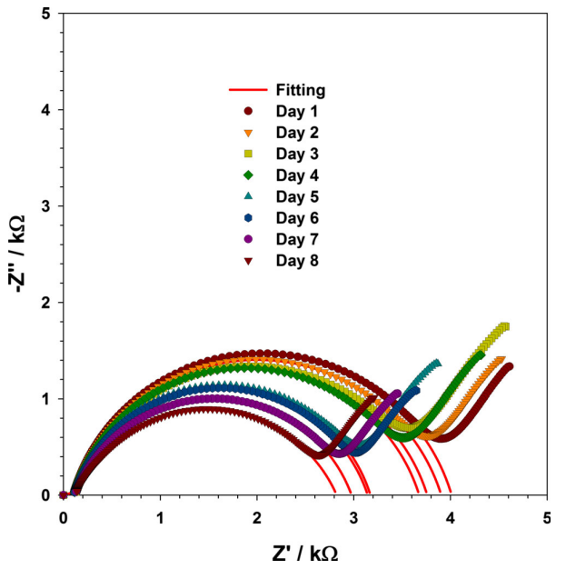 Pitahaya Aging Diagnostic by Impedance/Capacitance Spectroscopy