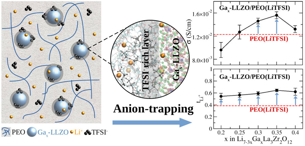 Anion Trapping and Ionic Conductivity Enhancement in PEO-Based Composite Polymer–Li₇La₃Zr₂O₁₂ Electrolytes: The Role of the Garnet Li Molar Content