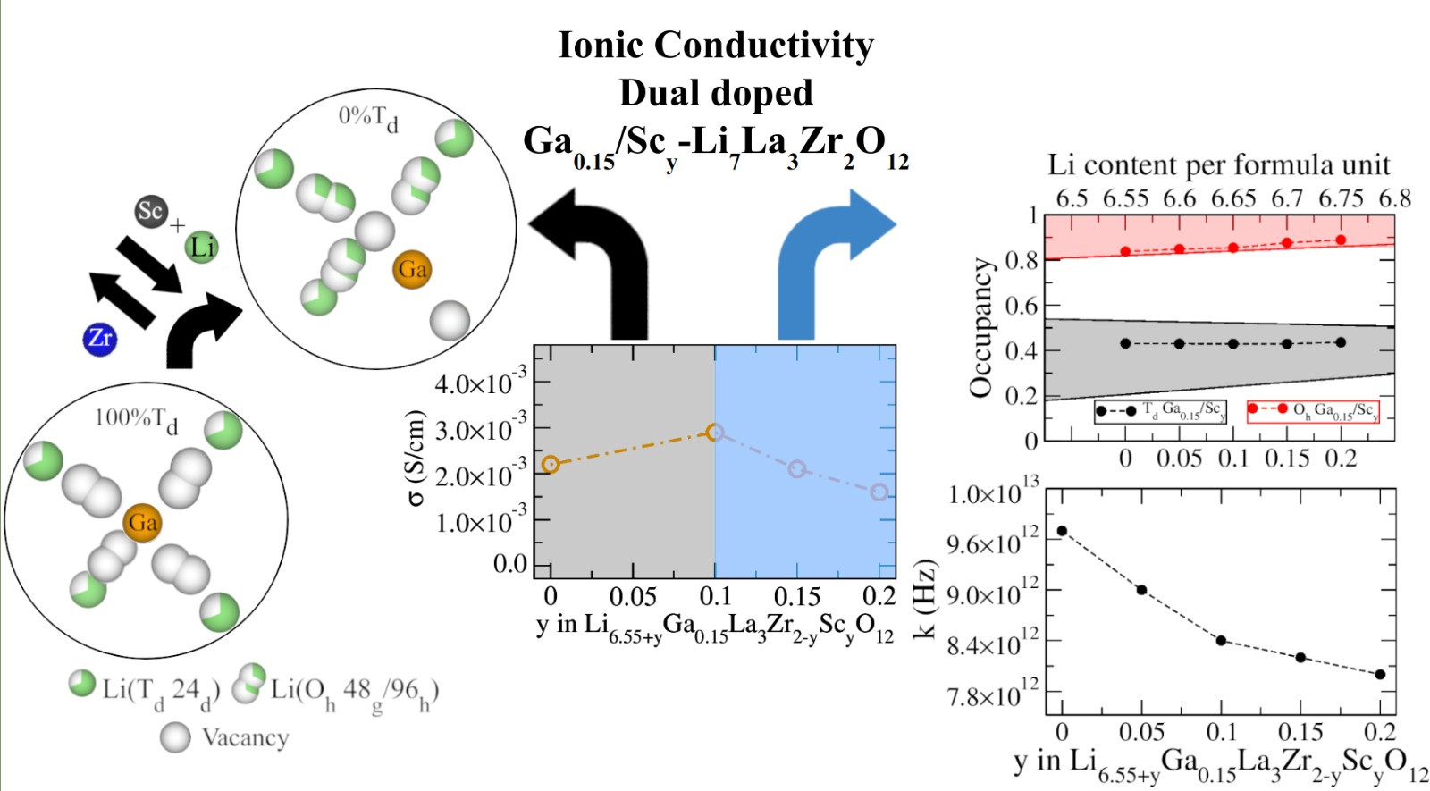 A data-mining approach to understanding the impact of multi-doping on the ionic transport mechanism of solid electrolytes materials: the case of dual-doped Ga0.15/Scy Li7La3Zr2O12