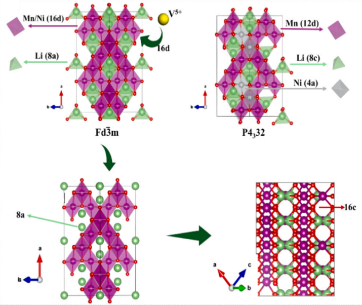 Enhanced stability of spinel LiMn1.5Ni0.5O4 with V doping for high-voltage Li-ion batteries in organic and ionic liquid electrolytes