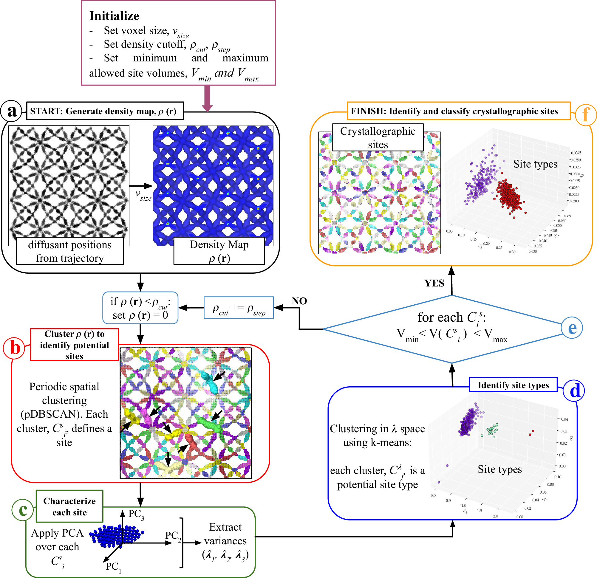 Unsupervised density-based method for analyzing ion mobility in crystalline solid-state electrolytes