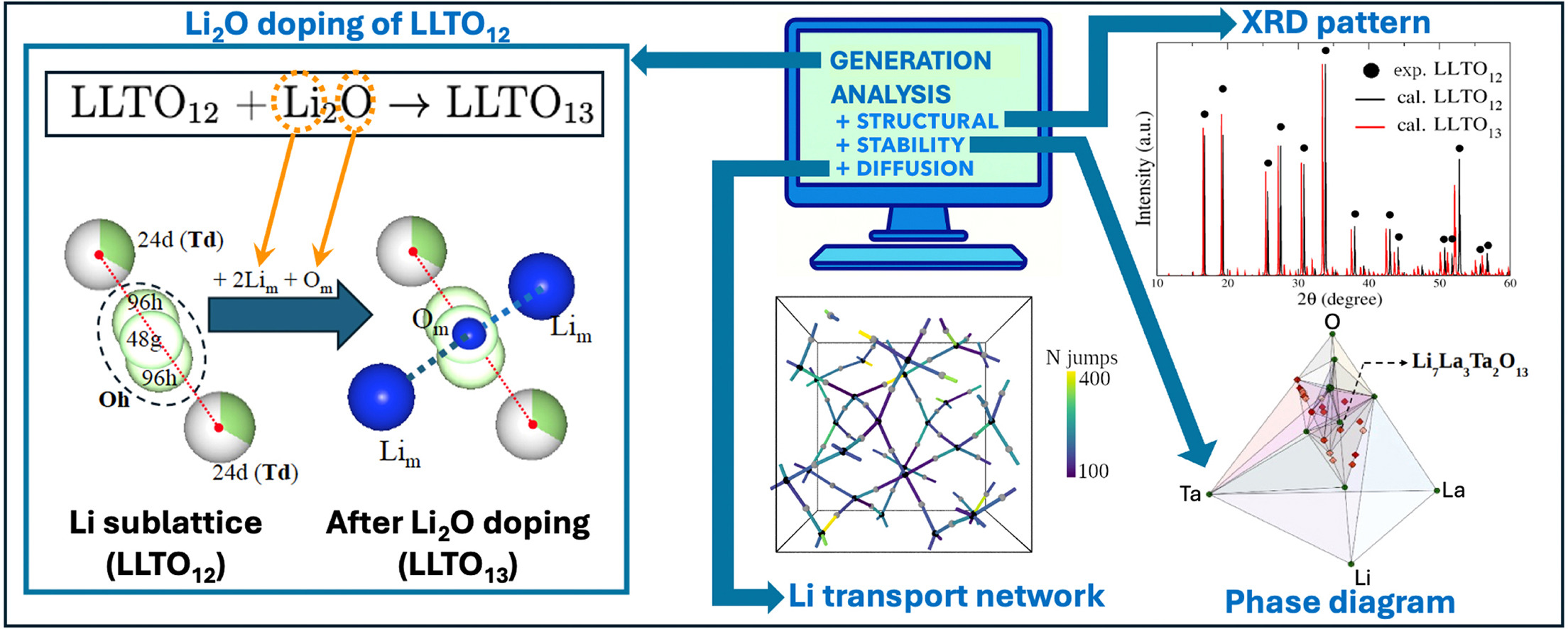 Garnets Li7La3M2O13 (M = Ta, Nb): Stable phases and superior ionic conductors?